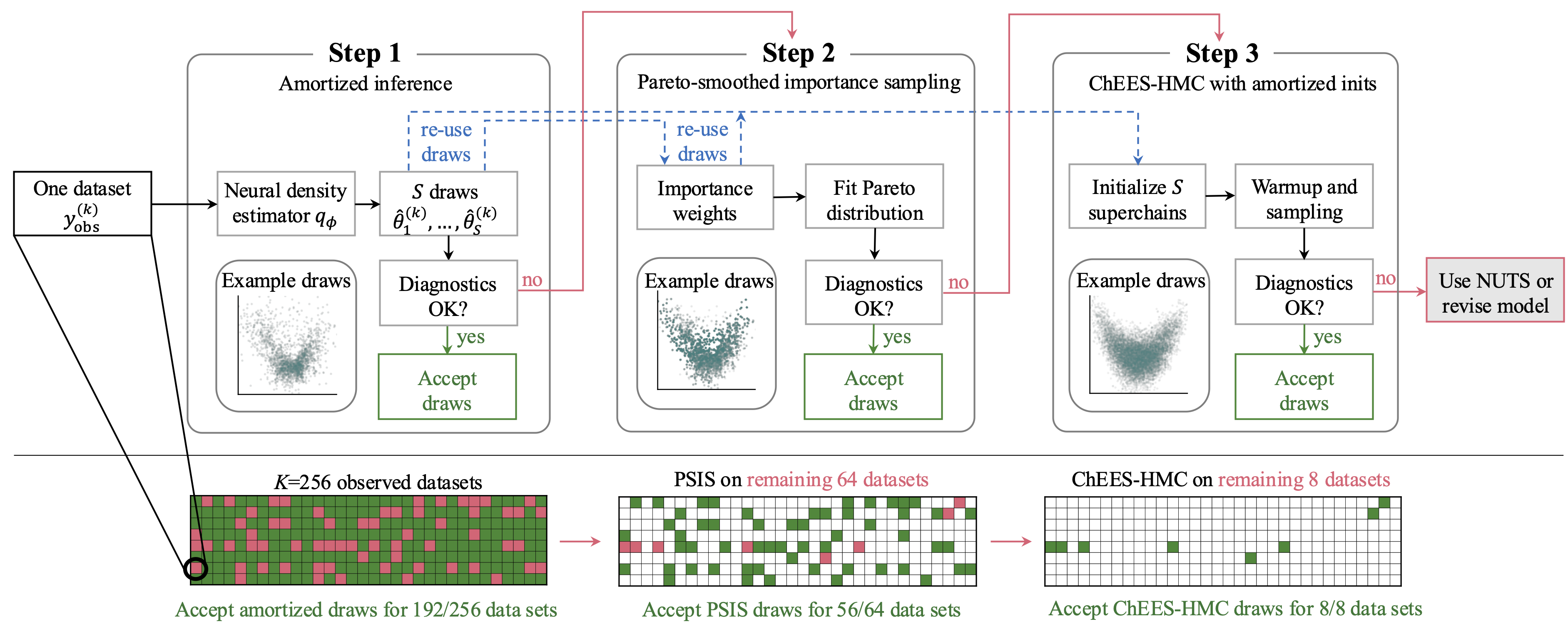 Amortized Bayesian workflow overview with amortized inference, PSIS, and MCMC.
